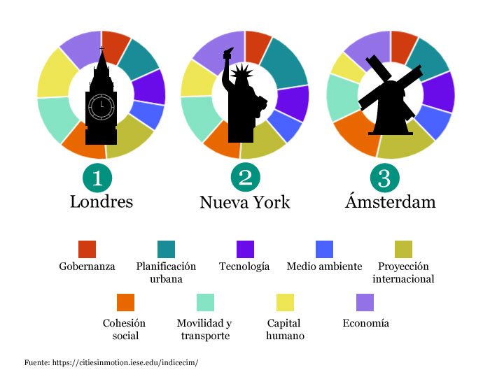 Gráfico smart cities