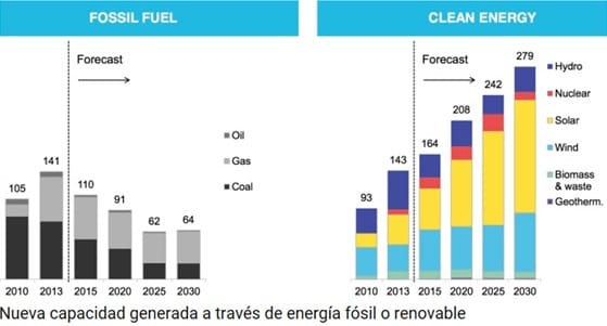 gráfico prevision